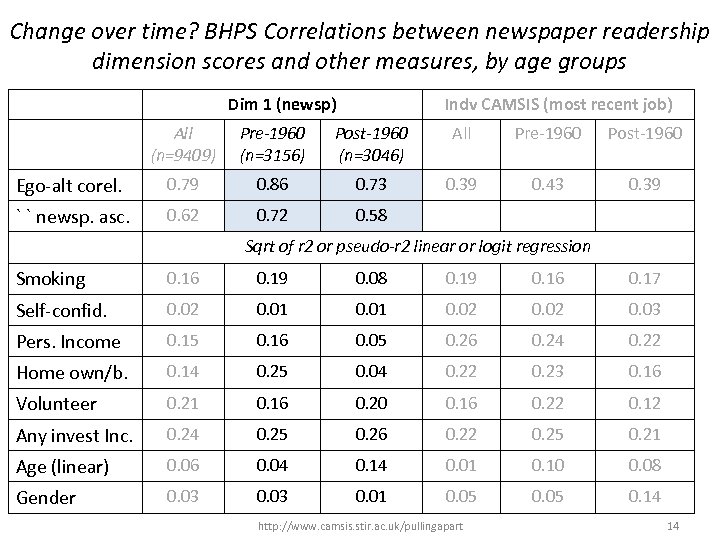 Change over time? BHPS Correlations between newspaper readership dimension scores and other measures, by