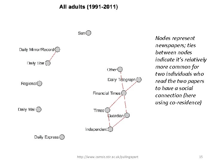 Nodes represent newspapers; ties between nodes indicate it’s relatively more common for two individuals