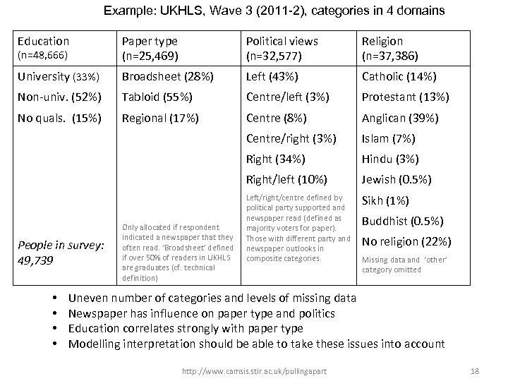 Example: UKHLS, Wave 3 (2011 -2), categories in 4 domains Education (n=48, 666) Paper