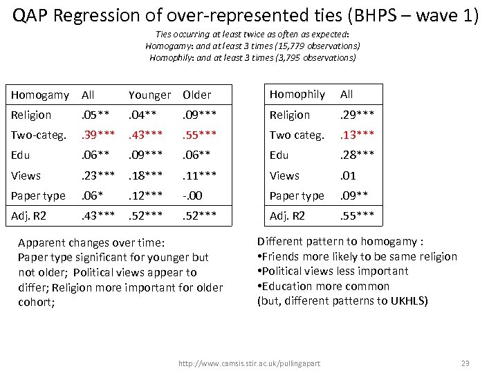 QAP Regression of over-represented ties (BHPS – wave 1) Ties occurring at least twice
