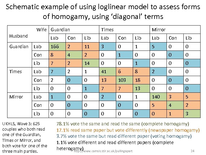 Schematic example of using loglinear model to assess forms of homogamy, using ‘diagonal’ terms
