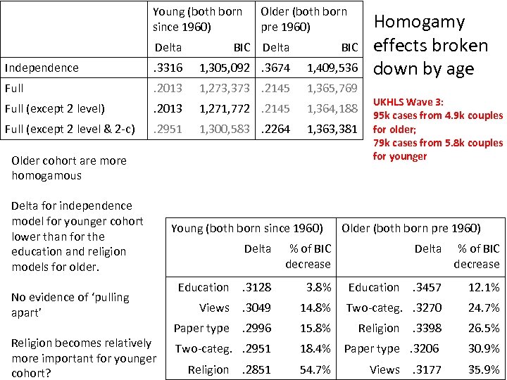 Young (both born since 1960) Older (both born pre 1960) Delta BIC Independence .