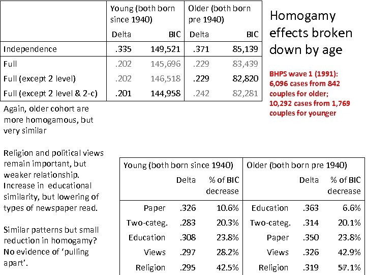 Young (both born since 1940) Delta Older (both born pre 1940) BIC Delta BIC