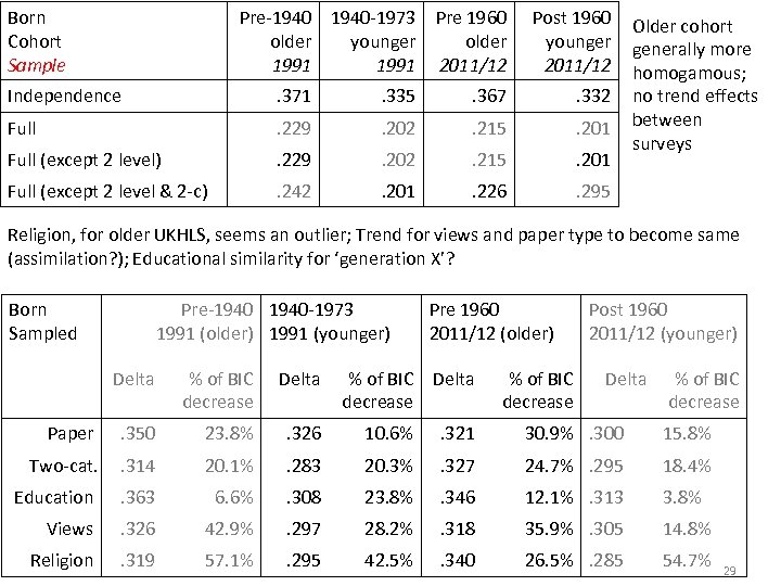 Born Cohort Sample Pre-1940 older 1991 1940 -1973 younger 1991 Pre 1960 older 2011/12