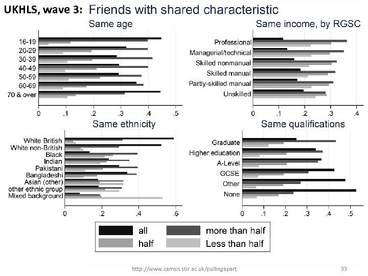 UKHLS, wave 3: http: //www. camsis. stir. ac. uk/pullingapart 33 