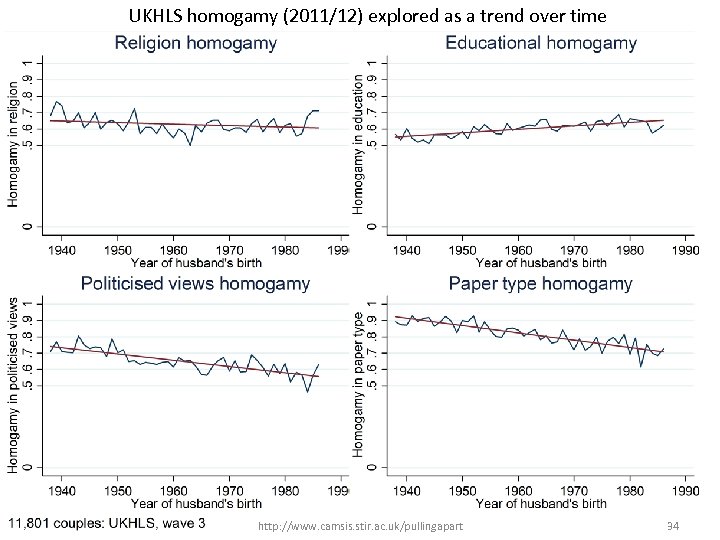 UKHLS homogamy (2011/12) explored as a trend over time http: //www. camsis. stir. ac.