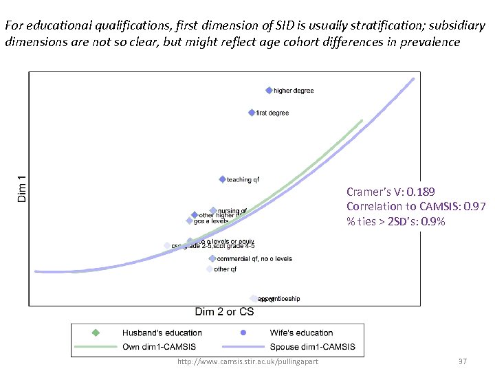 For educational qualifications, first dimension of SID is usually stratification; subsidiary dimensions are not