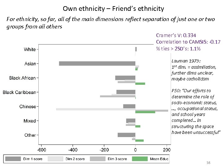 Own ethnicity – Friend’s ethnicity For ethnicity, so far, all of the main dimensions