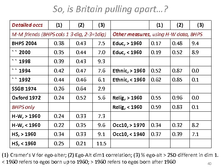 So, is Britain pulling apart…? Detailed occs (1) (2) (3) M-M friends (BHPS cols