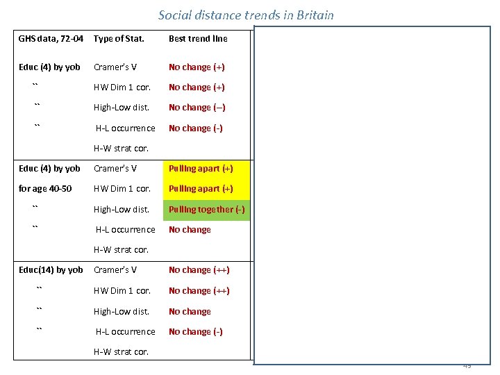 Social distance trends in Britain GHS data, 72 -04 Type of Stat. Best trend