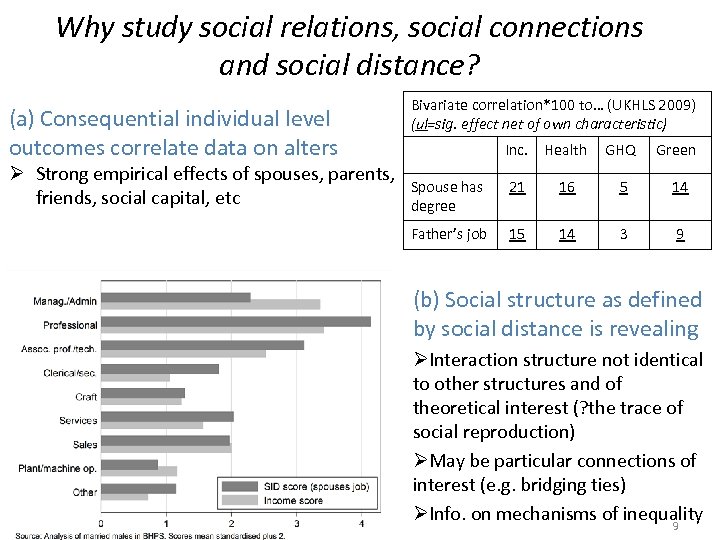 Why study social relations, social connections and social distance? (a) Consequential individual level outcomes