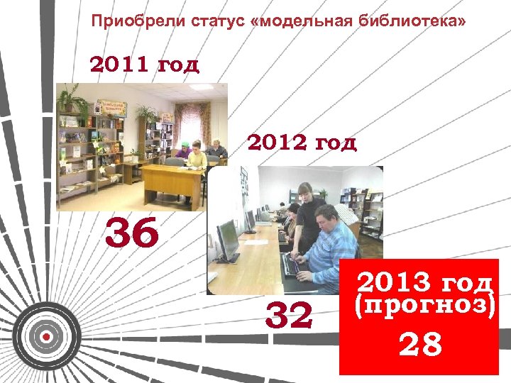 Приобрели статус «модельная библиотека» 2011 год 2012 год 36 32 2013 год (прогноз) 28