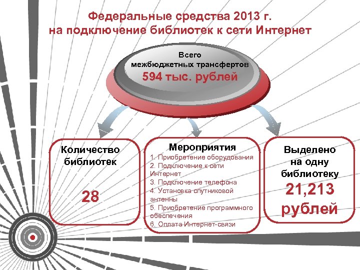 Федеральные средства 2013 г. на подключение библиотек к сети Интернет Всего межбюджетных трансфертов 594