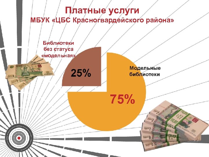 Платные услуги МБУК «ЦБС Красногвардейского района» Библиотеки без статуса «модельная» 75% 