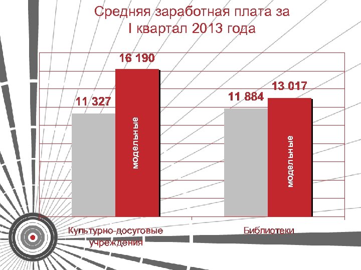 модельные Средняя заработная плата за I квартал 2013 года 