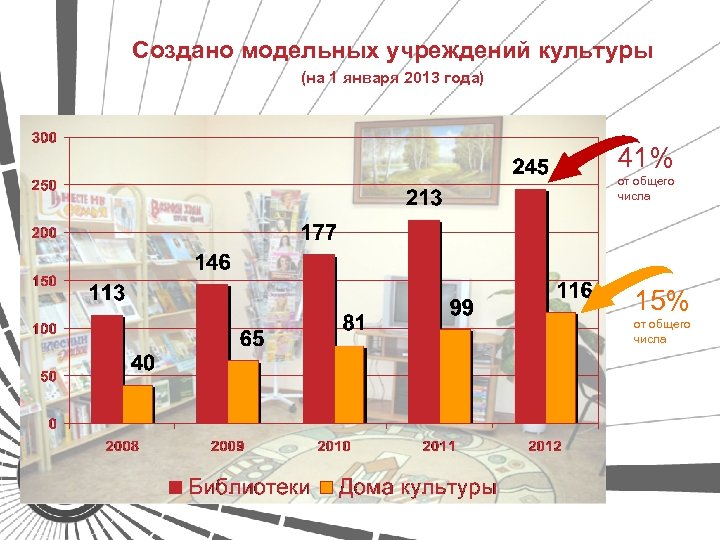 Создано модельных учреждений культуры (на 1 января 2013 года) 41% от общего числа 15%