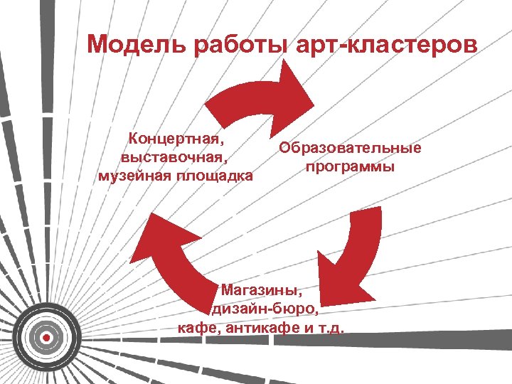 Модель работы арт-кластеров Концертная, выставочная, музейная площадка Образовательные программы Магазины, дизайн-бюро, кафе, антикафе и