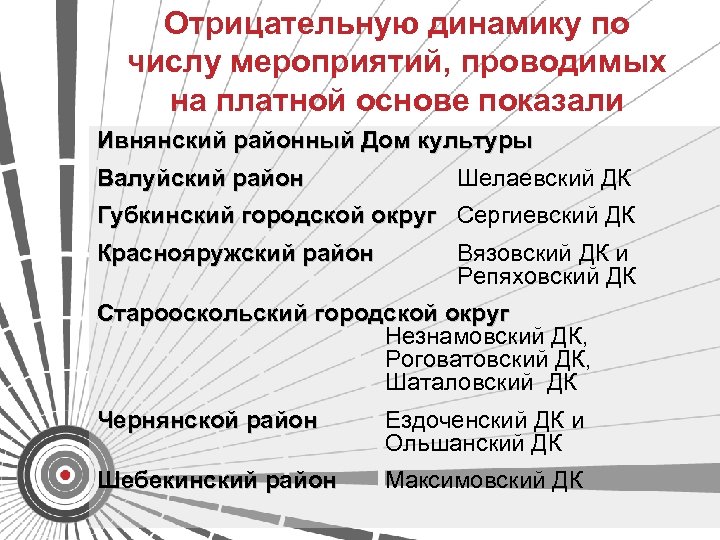 Отрицательную динамику по числу мероприятий, проводимых на платной основе показали Ивнянский районный Дом культуры