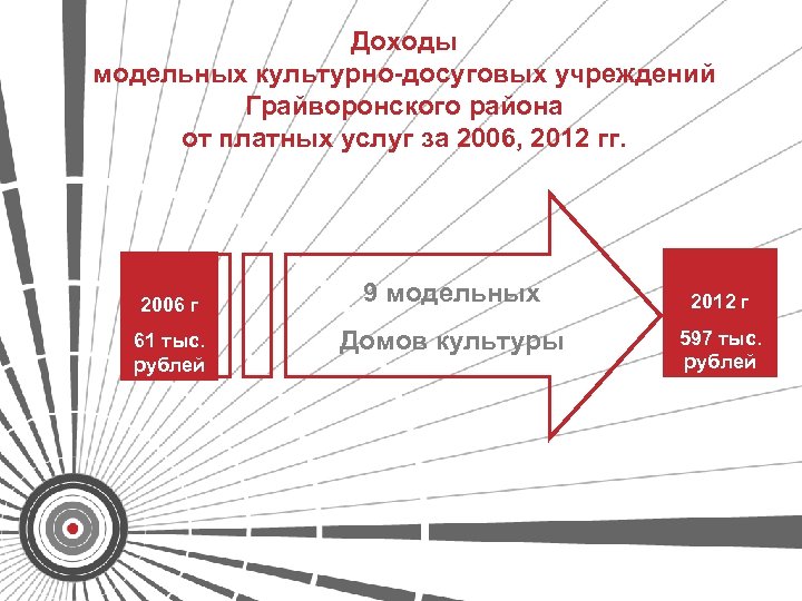 Доходы модельных культурно-досуговых учреждений Грайворонского района от платных услуг за 2006, 2012 гг. 2006