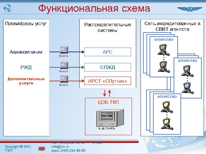 Функциональная схема Провайдеры услуг Распределительные системы Сеть аккредитованных в СВВТ агентств АРС Авиакомпании СПЖД
