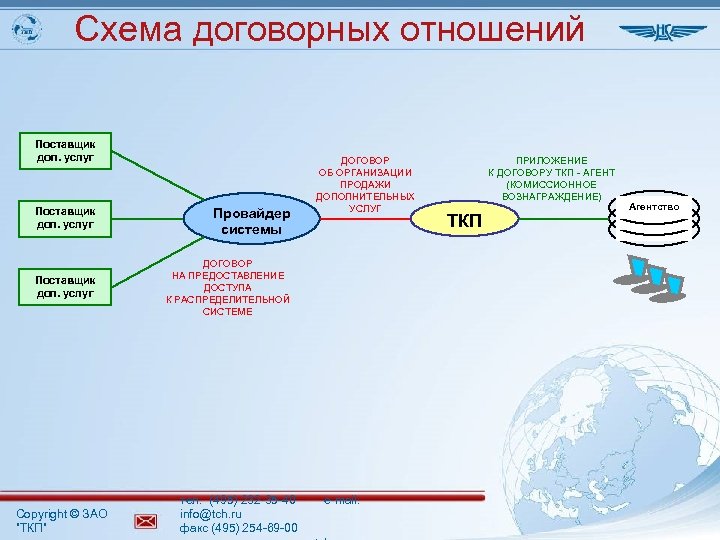 Схема договорных отношений Поставщик доп. услуг Провайдер системы Поставщик доп. услуг ДОГОВОР ОБ ОРГАНИЗАЦИИ