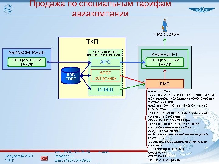 Продажа по специальным тарифам авиакомпании ПАССАЖИР ТКП АВИАКОМПАНИЯ АККРЕДИТОВАННЫЕ СИСТЕМЫ РЕЗЕРВИРОВАНИЯ АВИАБИЛЕТ СПЕЦИАЛЬНЫЙ ТАРИФ