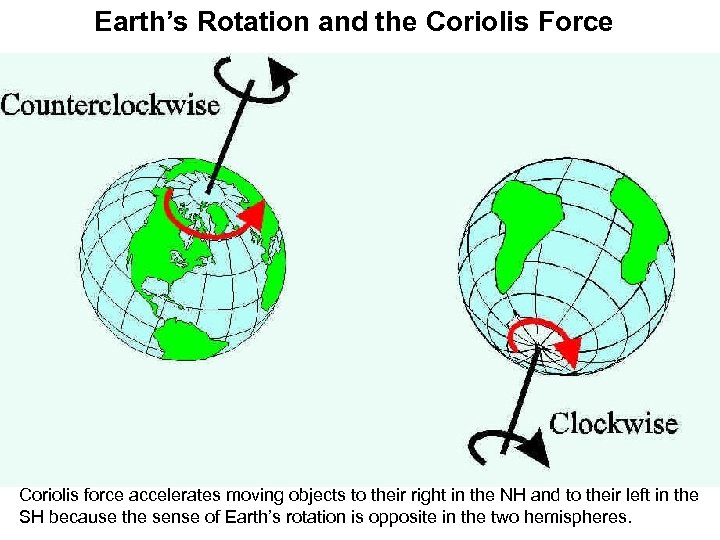 Earth’s Rotation and the Coriolis Force Coriolis force accelerates moving objects to their right