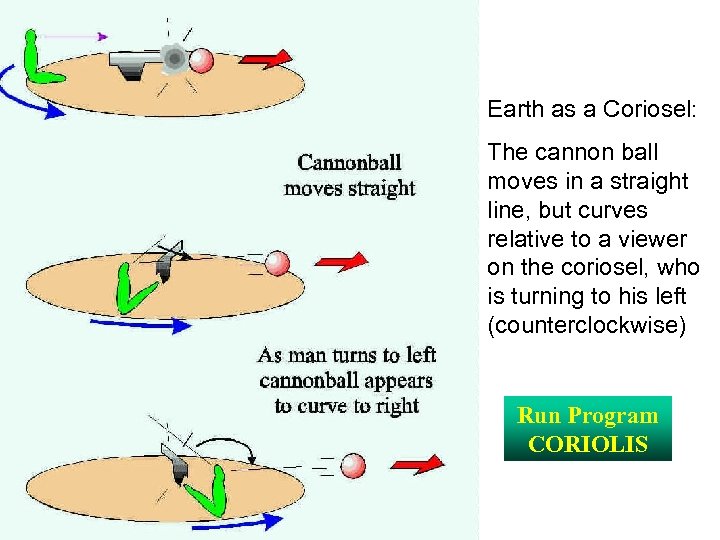 Earth as a Coriosel: The cannon ball moves in a straight line, but curves