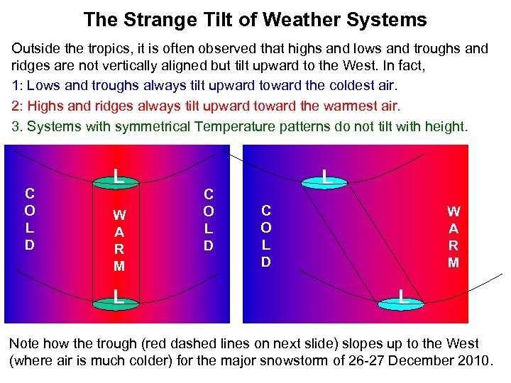 The Strange Tilt of Weather Systems Outside the tropics, it is often observed that