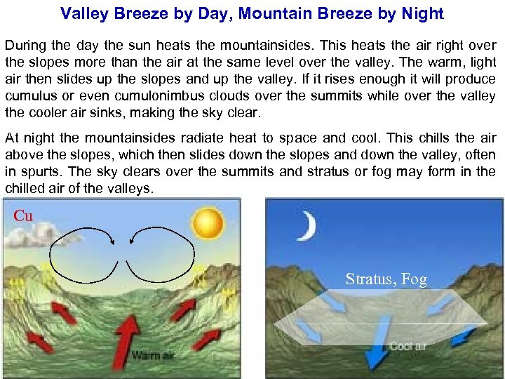 Valley Breeze by Day, Mountain Breeze by Night During the day the sun heats