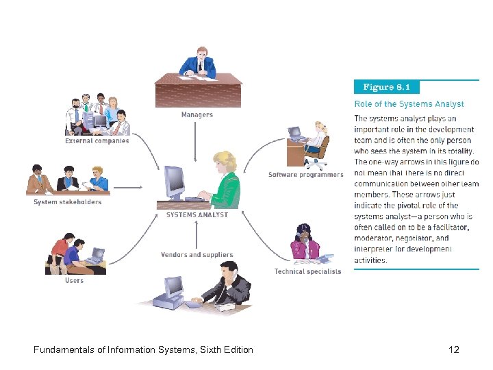 Fundamentals of Information Systems, Sixth Edition 12 