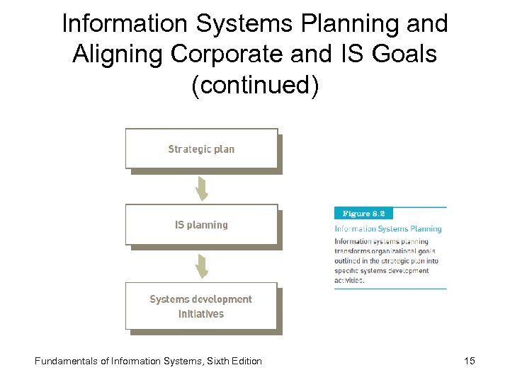 Information Systems Planning and Aligning Corporate and IS Goals (continued) Fundamentals of Information Systems,