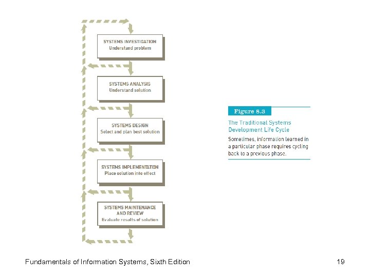 Fundamentals of Information Systems, Sixth Edition 19 