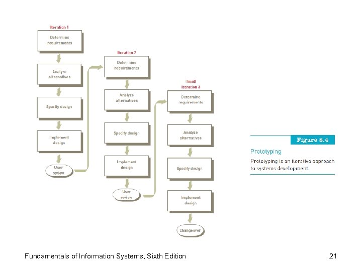 Fundamentals of Information Systems, Sixth Edition 21 