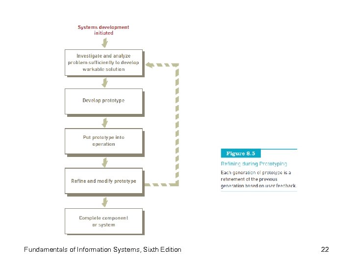 Fundamentals of Information Systems, Sixth Edition 22 