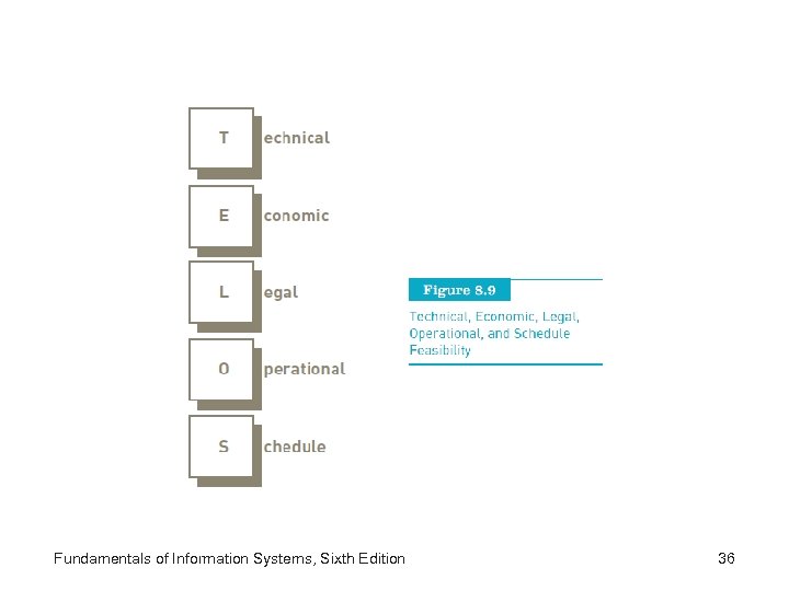 Fundamentals of Information Systems, Sixth Edition 36 