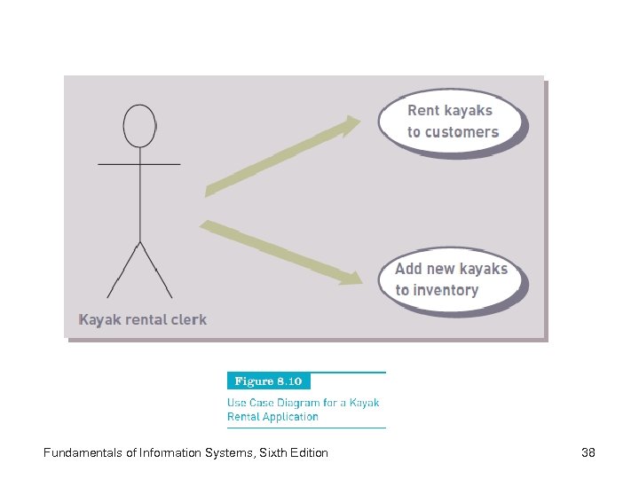 Fundamentals of Information Systems, Sixth Edition 38 