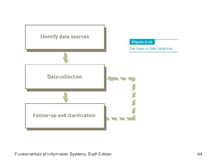 Fundamentals of Information Systems, Sixth Edition 44 
