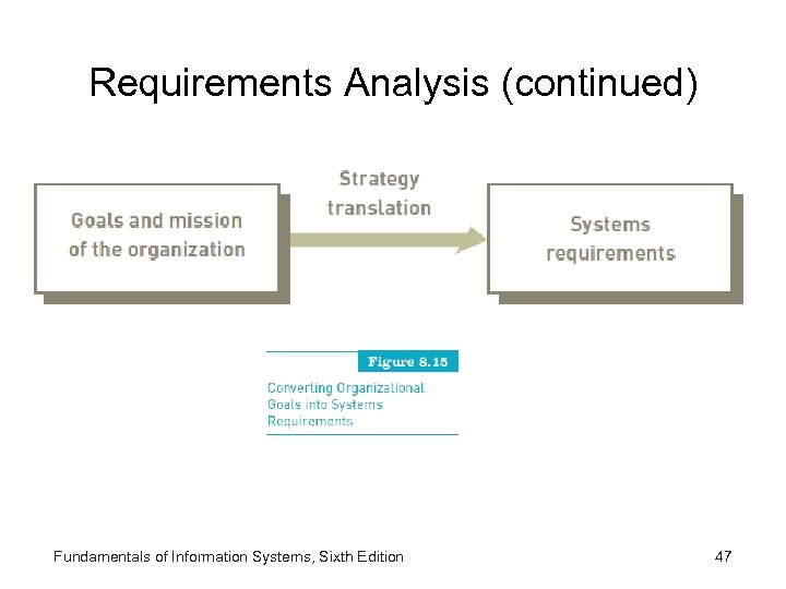 Requirements Analysis (continued) Fundamentals of Information Systems, Sixth Edition 47 