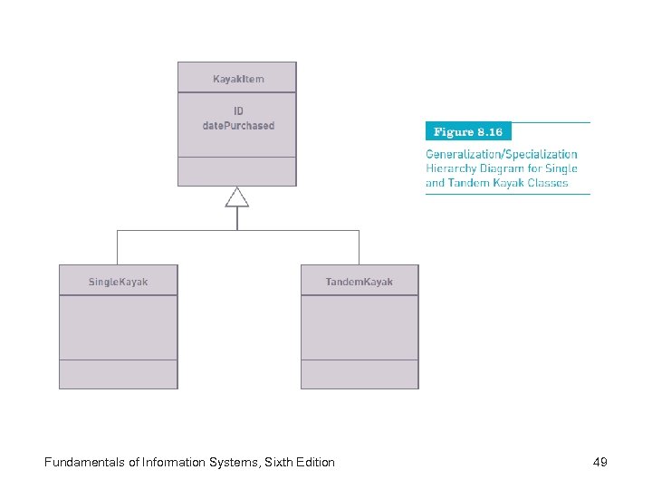 Fundamentals of Information Systems, Sixth Edition 49 