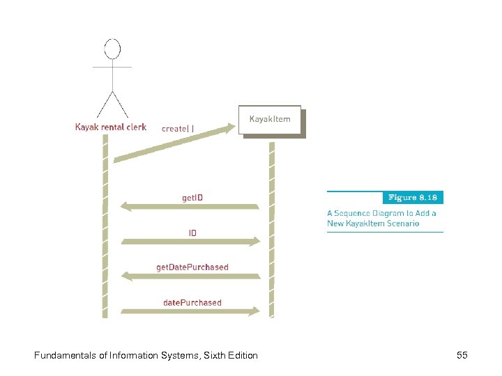 Fundamentals of Information Systems, Sixth Edition 55 