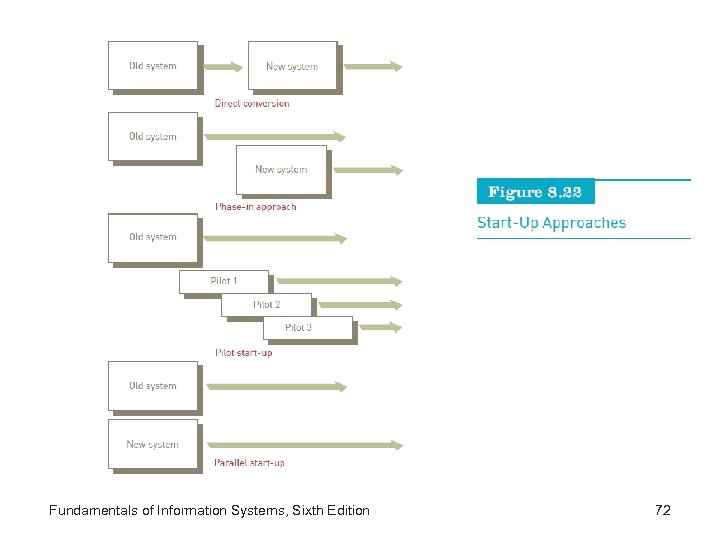 Fundamentals of Information Systems, Sixth Edition 72 