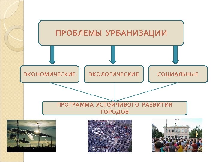 ПРОБЛЕМЫ УРБАНИЗАЦИИ ЭКОНОМИЧЕСКИЕ ЭКОЛОГИЧЕСКИЕ СОЦИАЛЬНЫЕ ПРОГРАММА УСТОЙЧИВОГО РАЗВИТИЯ ГОРОДОВ 