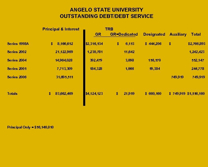 ANGELO STATE UNIVERSITY OUTSTANDING DEBT/DEBT SERVICE Principal & Interest Series 1998 A 21, 122,
