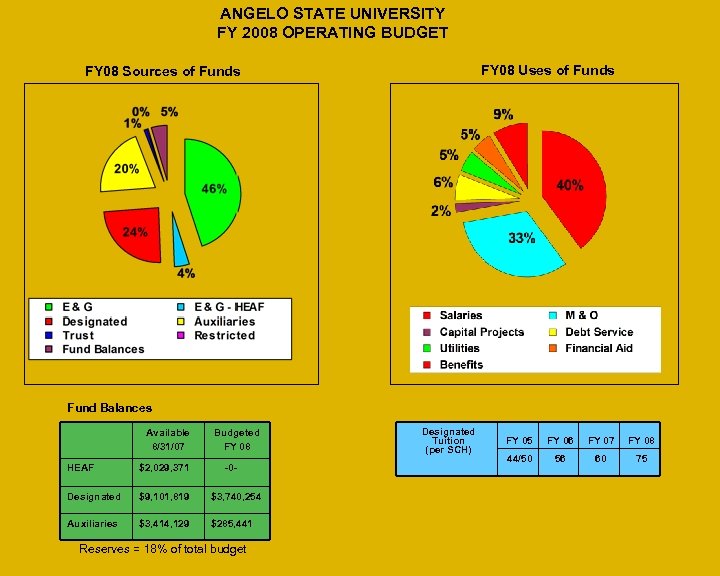 ANGELO STATE UNIVERSITY FY 2008 OPERATING BUDGET FY 08 Uses of Funds FY 08