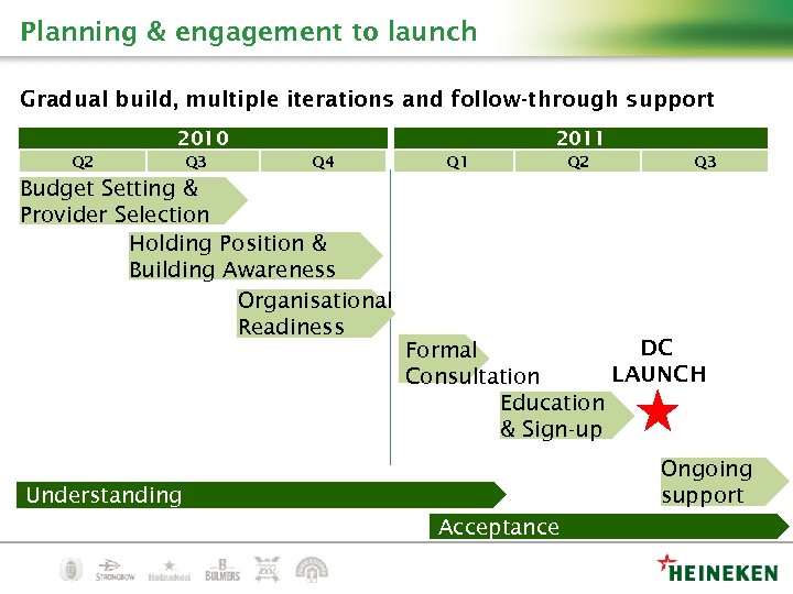 Planning & engagement to launch Gradual build, multiple iterations and follow-through support 2010 Q