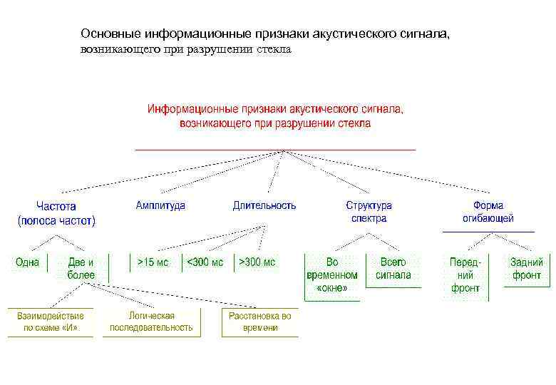 Основные информационные признаки акустического сигнала, возникающего при разрушении стекла 