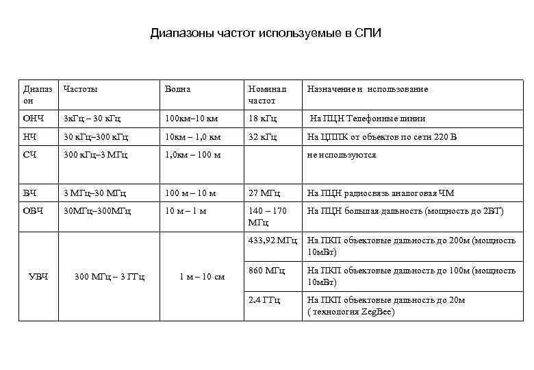 Диапазоны частот используемые в СПИ Диапаз он Частоты Волна Номинал частот Назначение и использование