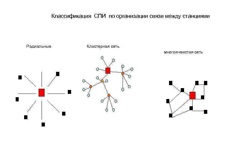 Классификация СПИ по организации связи между станциями Радиальные Кластерная сеть многоячеистая сеть 