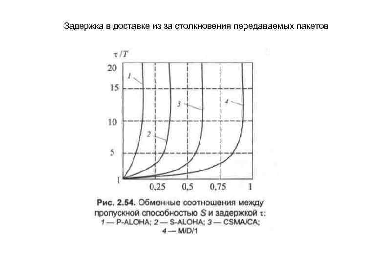 Задержка в доставке из за столкновения передаваемых пакетов 
